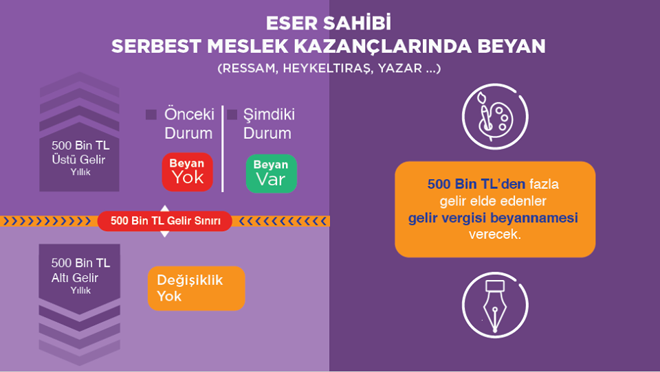 Eser sahibi olup 500 Bin TL’den fazla gelir elde edenler, gelir vergisi beyannamesi verecek.