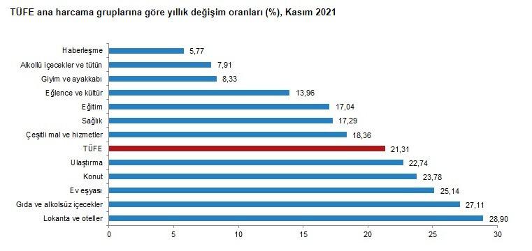 TÜİK enflasyon rakamlarını açıkladı. Kasım ayı enflasyonu yüzde 3,51 oldu. Enflasyon yıllık bazı yüzde 21.31 oldu. Enflasyon rakamları sonrası dolar 13,72 TL'den işlem görüyor.