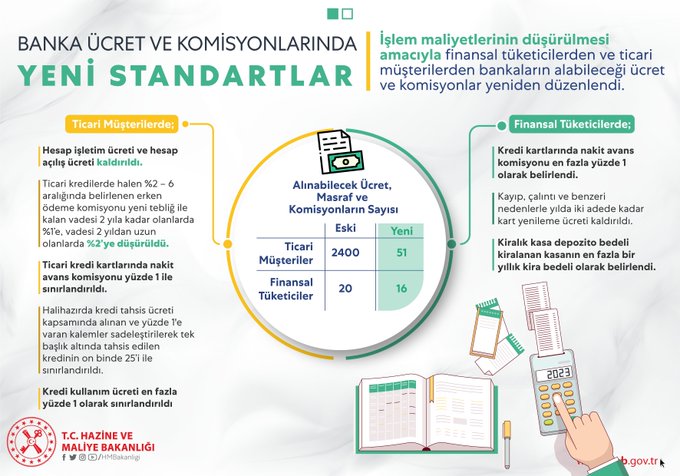 Merkez Bankası ve BDDK, ücret ve komisyonlara standartlar getirdi.