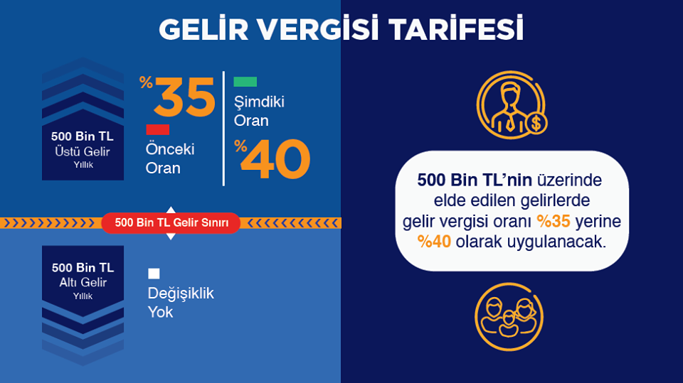 Gelir vergisi oranı %35 yerine %40 a Yükseltildi.